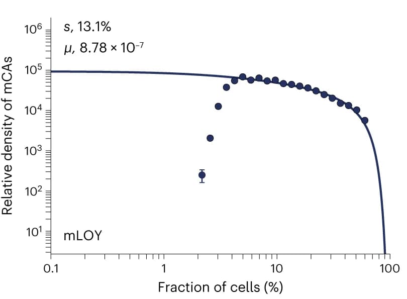 Open access visualization of Scatter Plot, Line Plot, Error Bars, mLOY Cell Fractions, Data Points