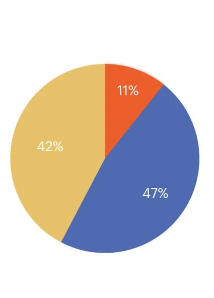 Open access visualization of Pie Chart, Hybrids, Breeding Periods