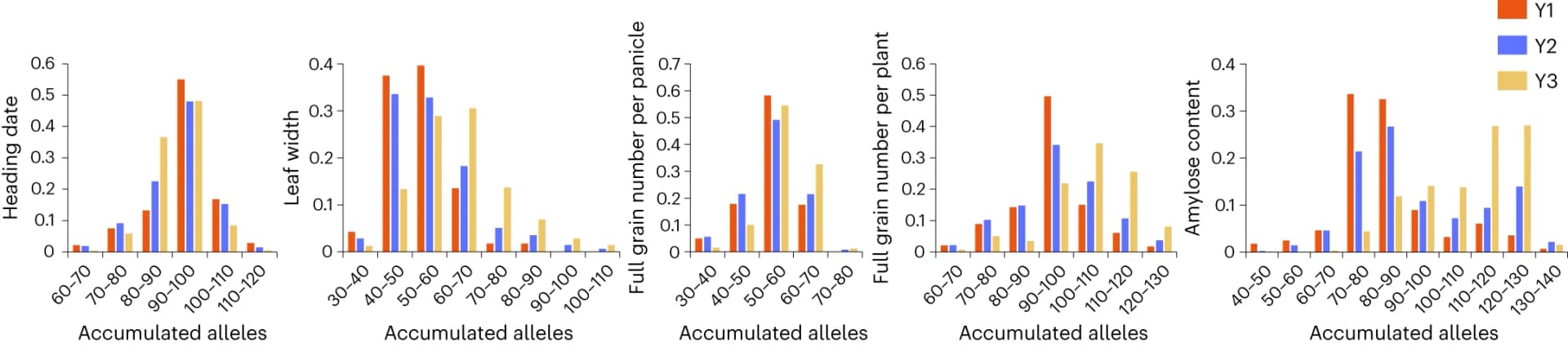 Open access visualization of Bar Plot, Clustered, Breeding-favorable alleles, Hybrid individuals, Heading date