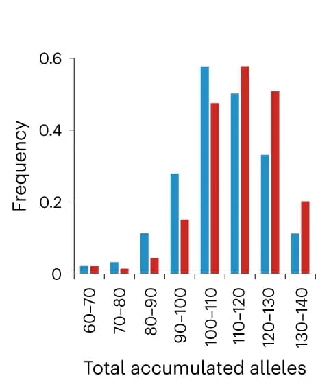 Open access visualization of Bar Plot, Clustered, Histogram, Alleles, Wild-abortive hybrids combinations