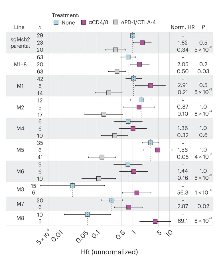 Open access visualization of Forest Plot, Error Bars, HR, Mice, sgMsh2 line