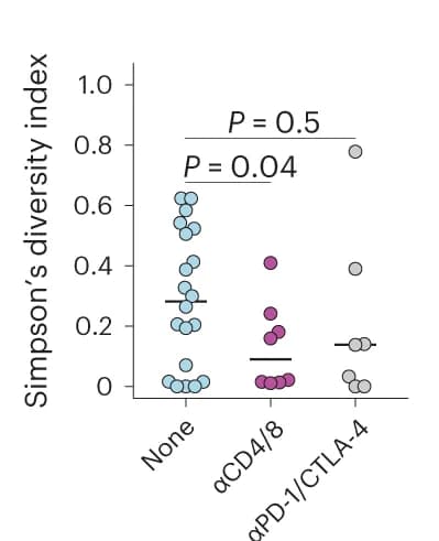 Open access visualization of Scatter Plot, Simpson diversity index, Tumors, Treatment groups