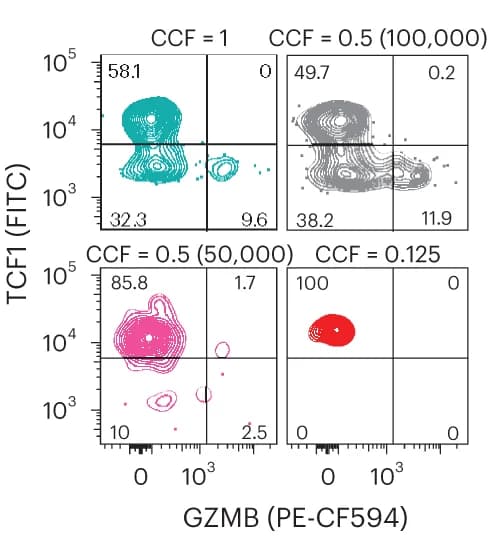 Open access visualization of Scatter Plot, Flow Plot