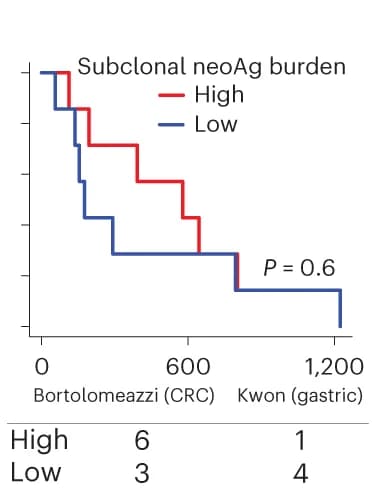 Open access visualization of Survival Curve, Line Step, Progression-Free Survival, Neoantigen Burden, Clonality