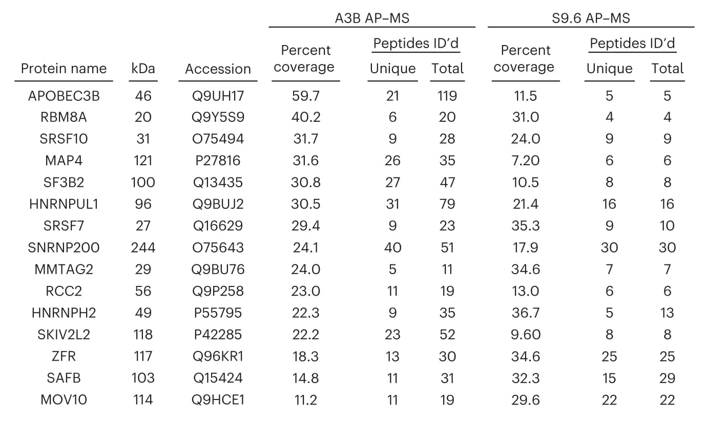 Open access visualization of Table Image, Proteins, A3B, S9.6, AP-MS