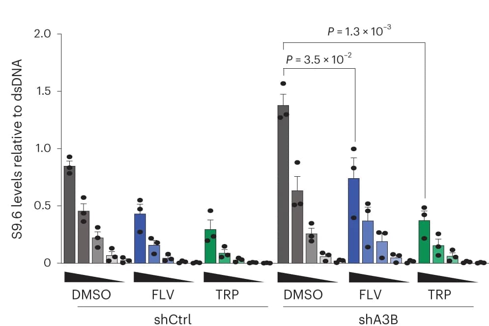 Open access visualization of Bar Plot, Error Bars, Quantification, shCtrl/DMSO Signal, TRP