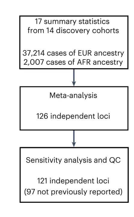 Open access visualization of Workflow, Flowchart, GWAS, Meta-Analysis, Sensitivity Analysis