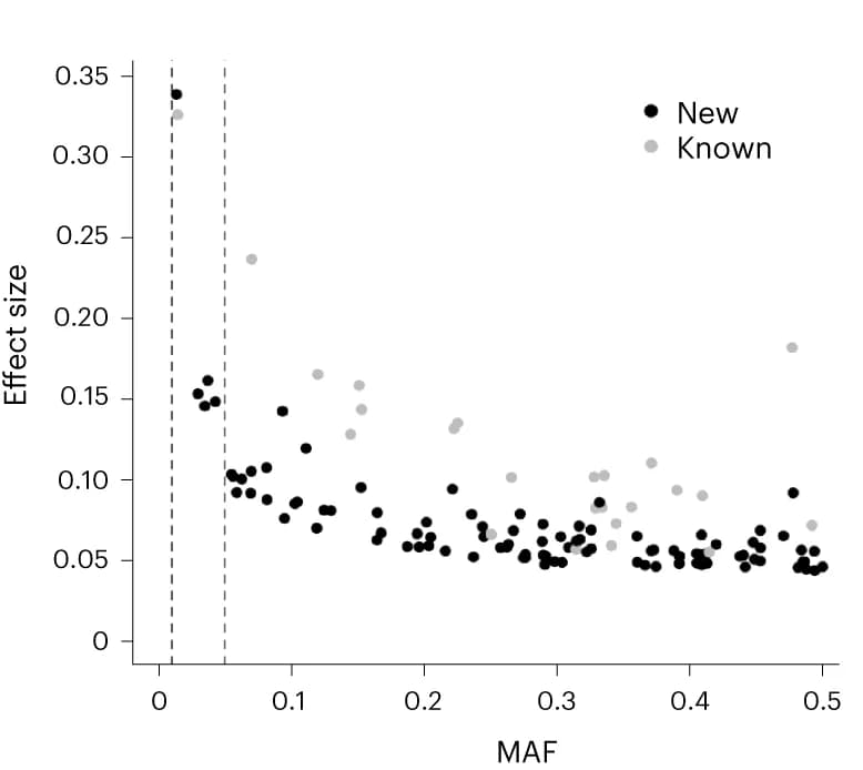 Open access visualization of Scatter Plot, MAF, Effect Estimates, AAA Cases, Controls