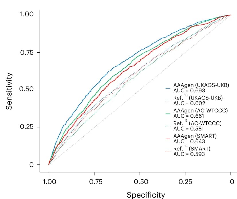 Open access visualization of Line Plot, PRS, Meta-Analysis, GWAS, AUC