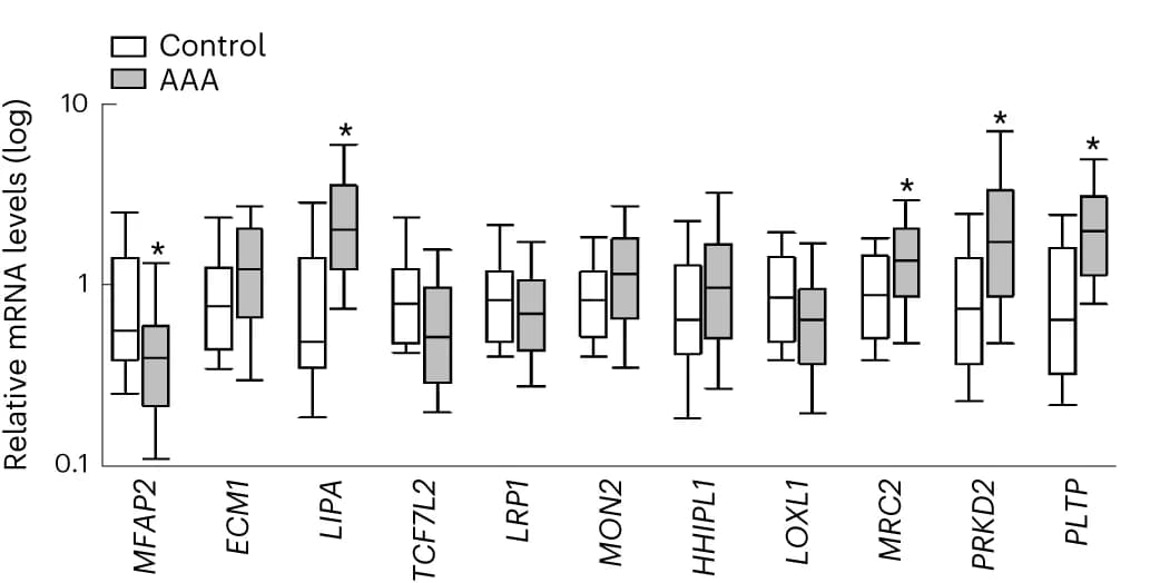Open access visualization of Box Plot, Clustered, qPCR, Prioritized Genes, AAA