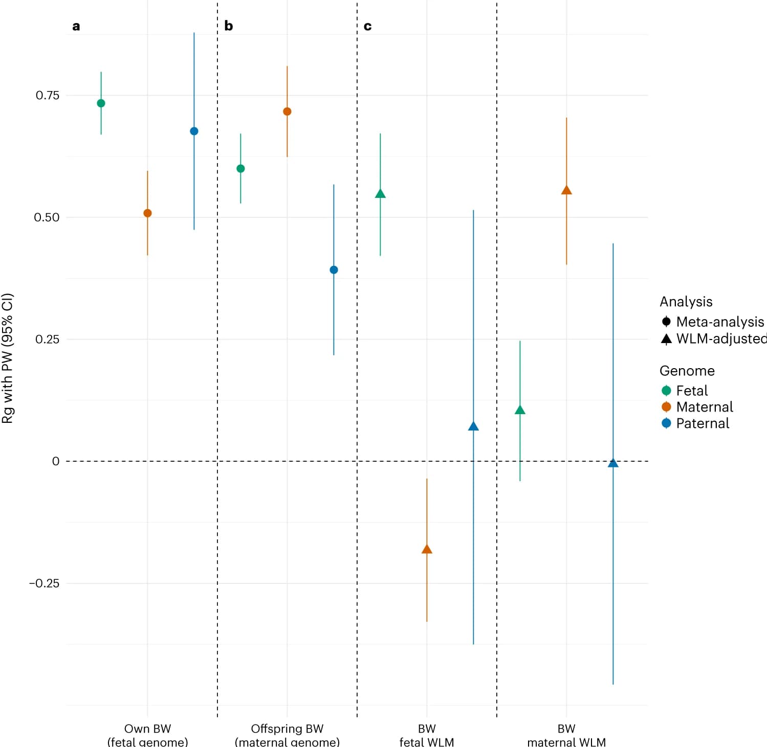 Open access visualization of Scatter Plot, Error Bars, WLM Adjusted, Maternal GWAS, Birth Weight