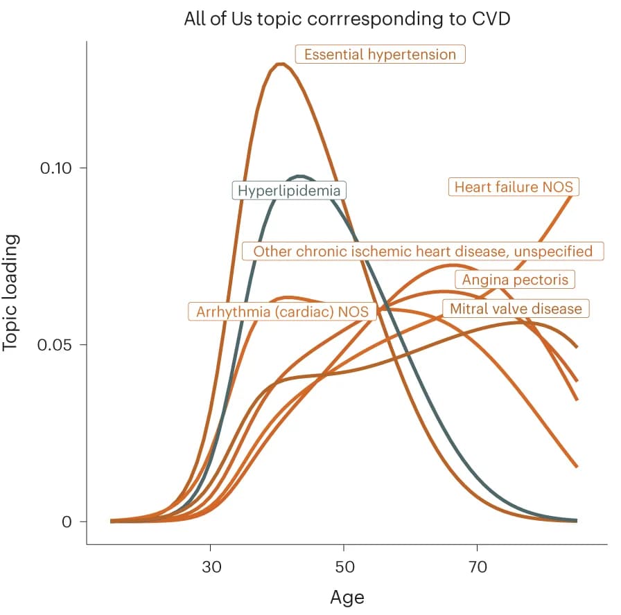 Open access visualization of Line Plot, Topic Loadings, Cardiovascular Disease, CVD, Chronic Kidney Disease