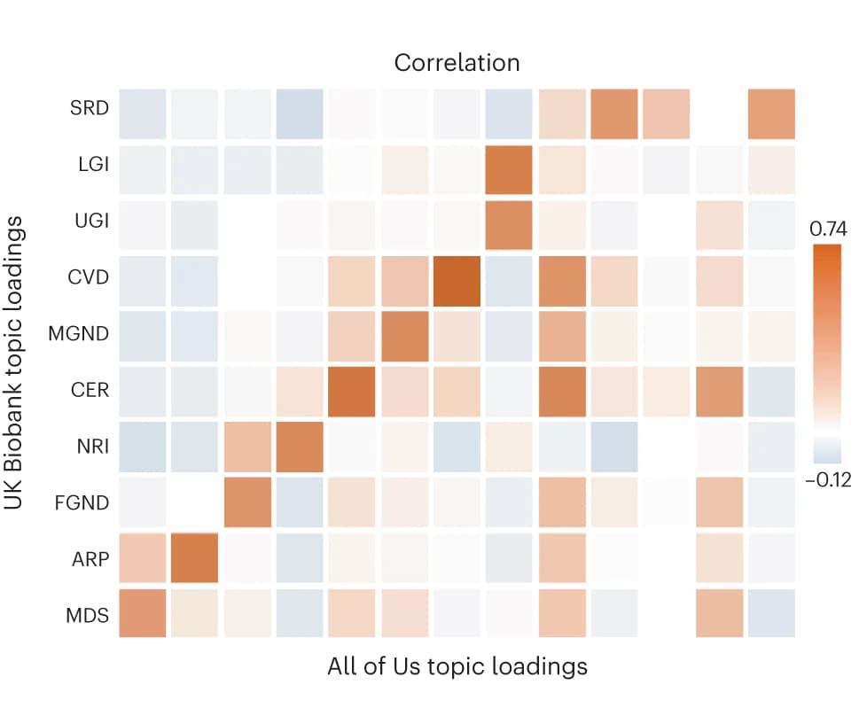 Open access visualization of Heatmap, Topic Loading Correlations, UK Biobank, All of Us
