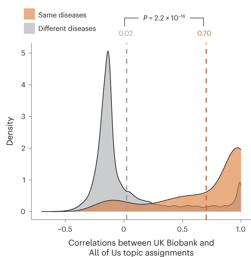 Open access visualization of Density Plot, Line Plot, Topic Assignments, UK Biobank, All of Us