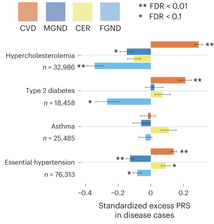Open access visualization of Bar Plot, Error Bars, Clustered, Standardized Excess PRS Values, Disease Cases