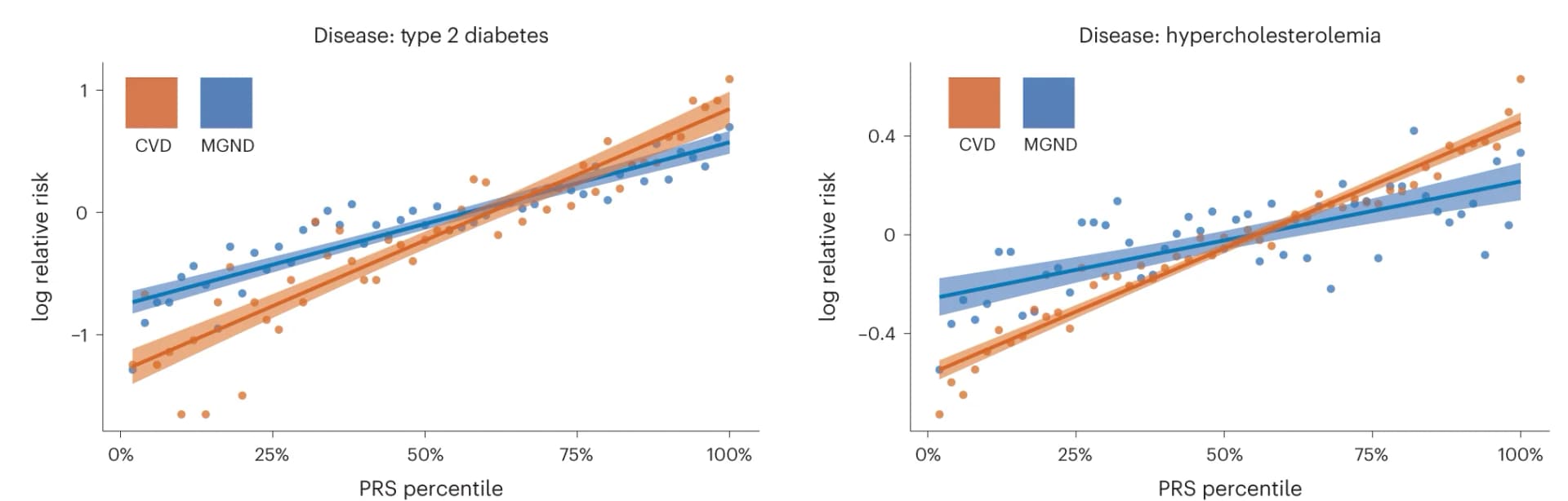 Open access visualization of Scatter Plot, Regression Plot, Relative Risk, Type 2 Diabetes, Hypercholesterolemia