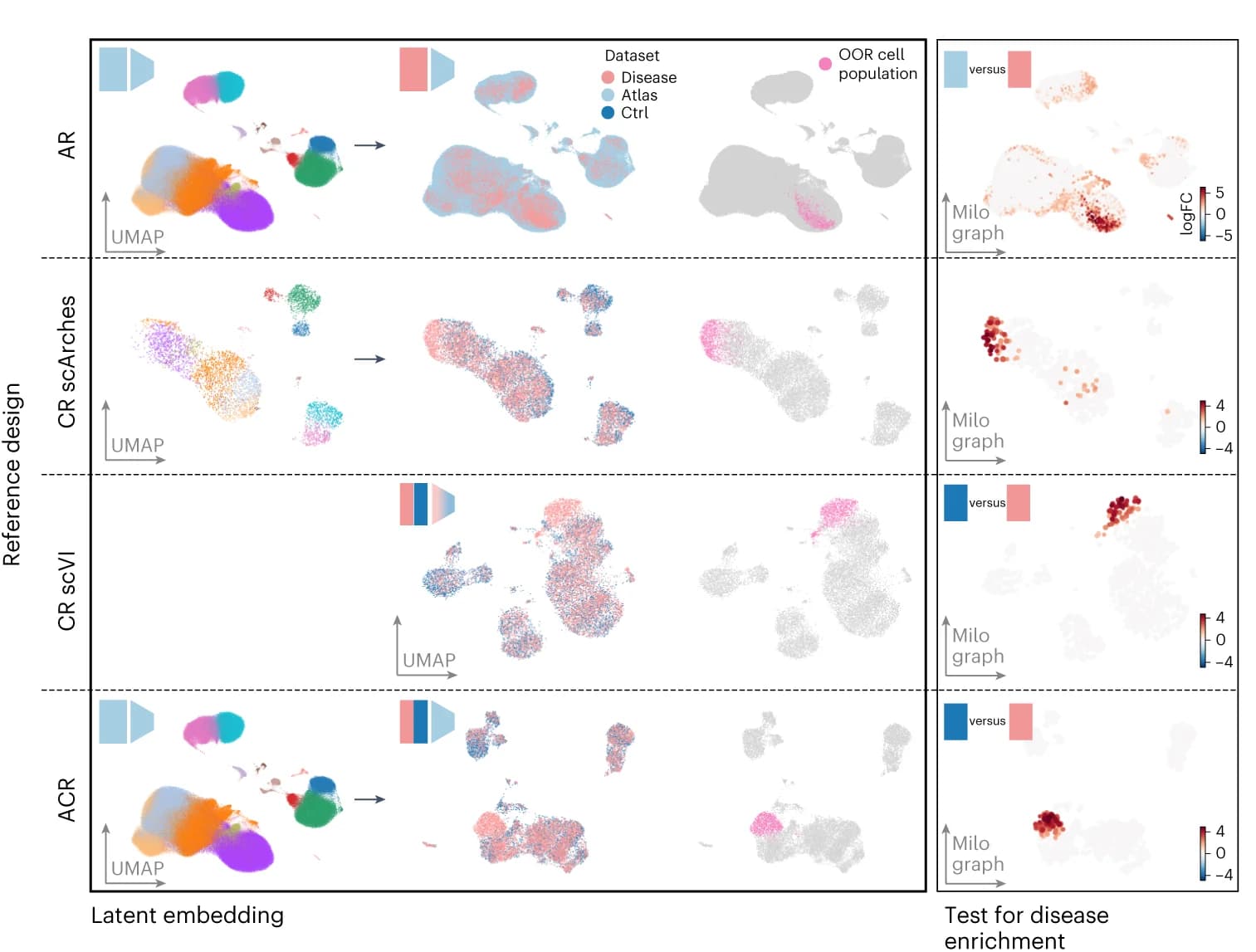 Open access visualization of UMAP, Scatter Plot, Latent Embedding, Differential Analysis, Reference Designs