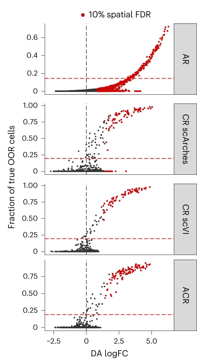 Open access visualization of Scatter Plot, Volcano Plot, Scatterplot, Log Fold Change, Disease-Specific Cells
