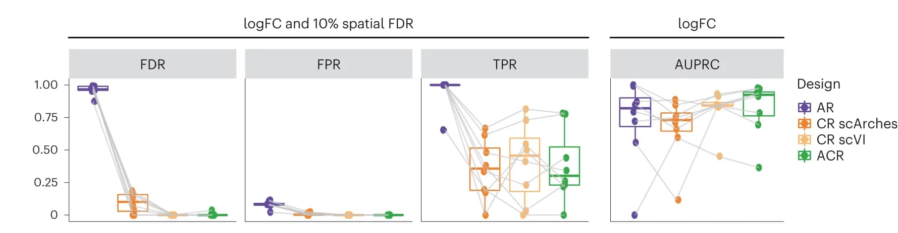 Open access visualization of Box Plot, Scatter Plot, Reference Designs, OOR Cell States, Log Fold Change
