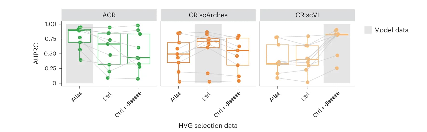 Open access visualization of Box Plot, Scatter Plot, Box Plots, AUPRC, OOR Cell States
