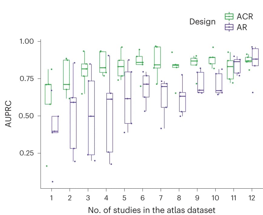 Open access visualization of Box Plot, Scatter Plot, ACR Design, AR Design, Atlas Dataset Size