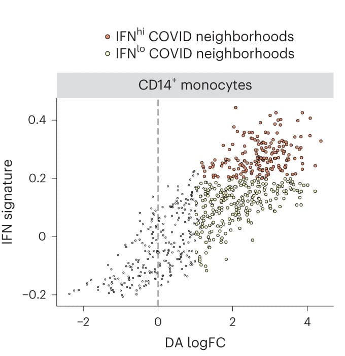 Open access visualization of Scatter Plot, Scatterplot, Neighborhood DA Log Fold Change, IFN Signature, ACR
