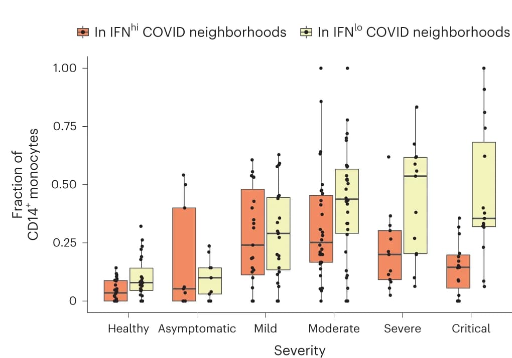 Open access visualization of Box Plot, Scatter Plot, COVID-19-Enriched CD14+ Phenotypes, Disease Severity, Healthy Patients