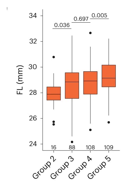 Open access visualization of Box Plot, Fiber Length, Boxplot, Gene Expression Patterns, Accessions