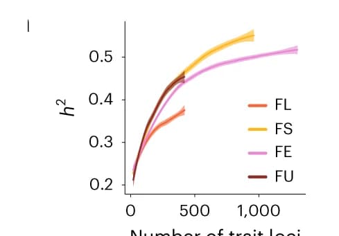 Open access visualization of Line Plot, Error Bars, Heritability, Genetic Variants