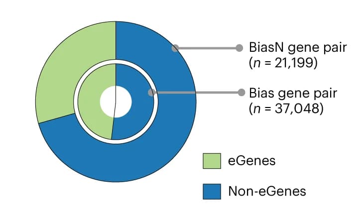 Open access visualization of Donut Chart, Homoeologous Gene Pairs, eGenes, Non-eGenes, Expression Bias