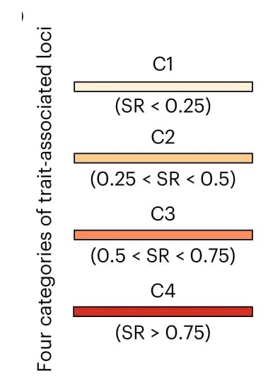 Open access visualization of Bar Plot, Trait-associated Loci, Favorable Allele Frequency, Cultivar Population