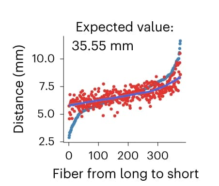 Open access visualization of Scatter Plot, Line Plot, FL, FL BV Estimates, Distance