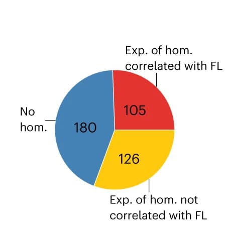 Open access visualization of Pie Chart, FL-associated Genes, Homoeologous Genes, Expression, FL