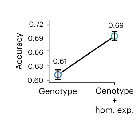 Open access visualization of Line Plot, Error Bars, Cross-validated Prediction Accuracy, Ridge Regression, Predictive Sets