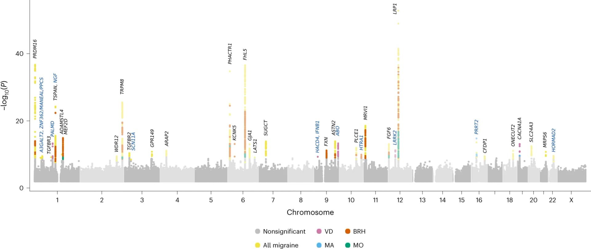Open access visualization of Manhattan Plot, Migraine, MA, MO, VD