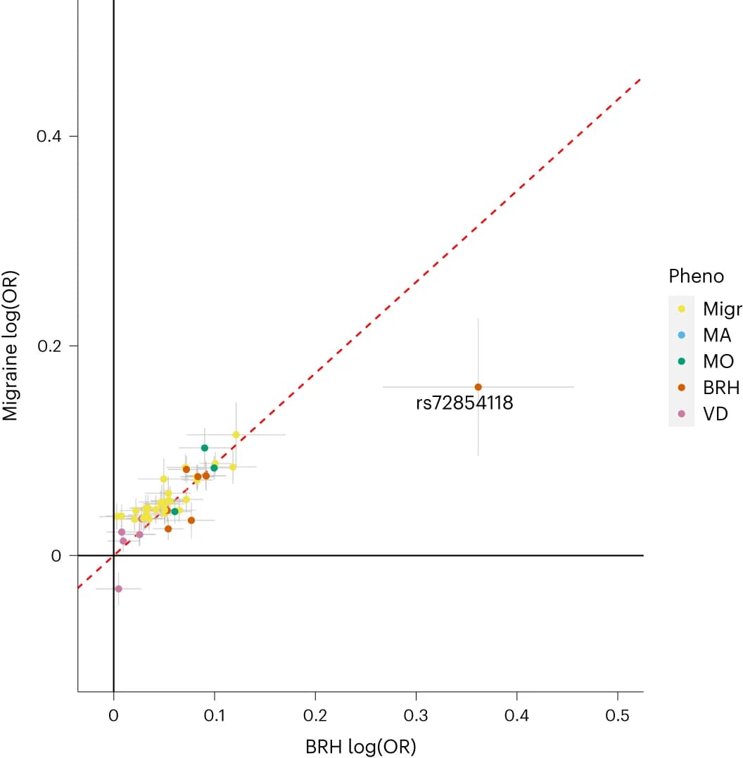 Open access visualization of Scatter Plot, Error Bars, Migraine, BRH, Lead Variants