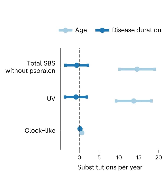 Open access visualization of Scatter Plot, Error Bars, Forest Plot, Age, Disease Duration