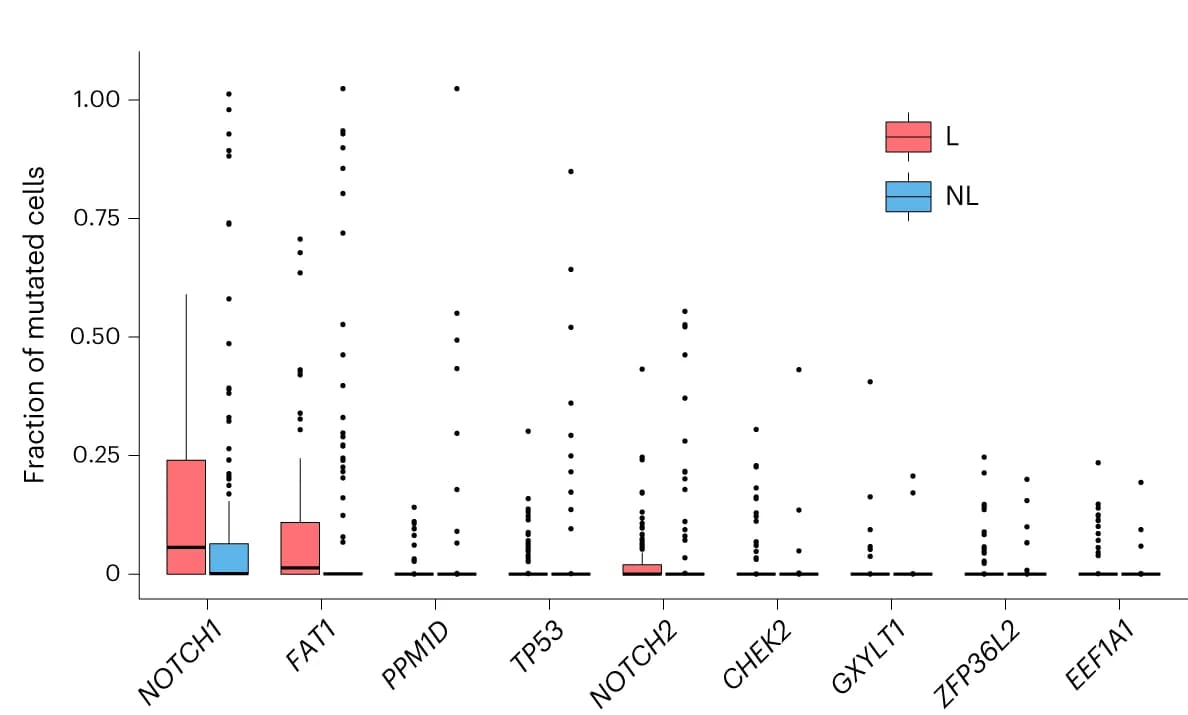 Open access visualization of Box Plot, Scatter Plot, Mutated Cells, Lesional Skin, Nonlesional Skin