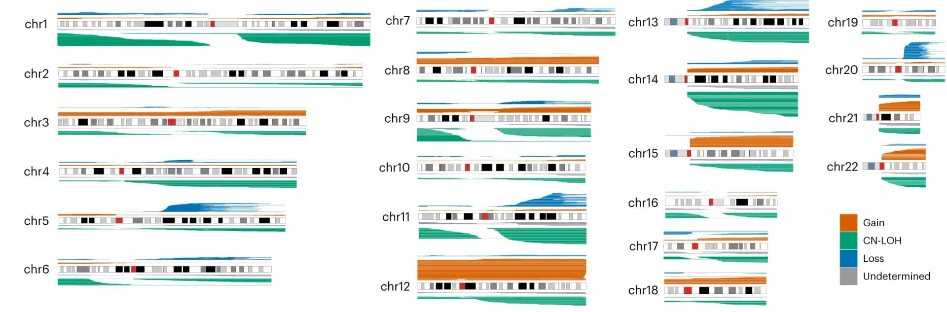 Open access visualization of Locuszoom Plot, mCA, Autosomal Chromosomes