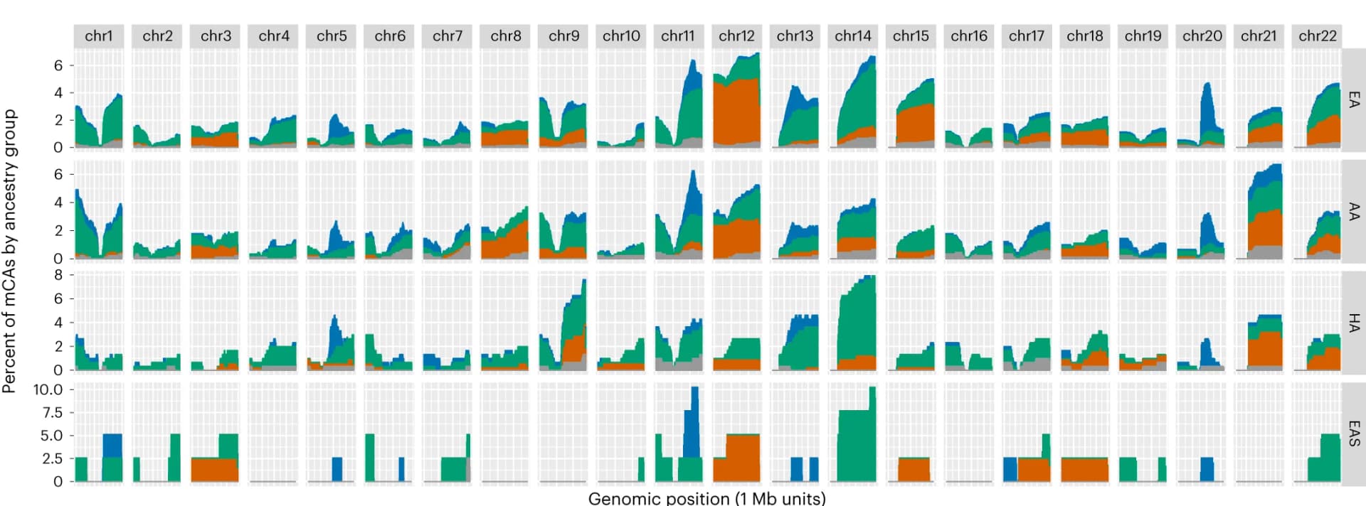 Open access visualization of Stacked Bar Plot, Histogram, mCA, Genome, Genetic Ancestry