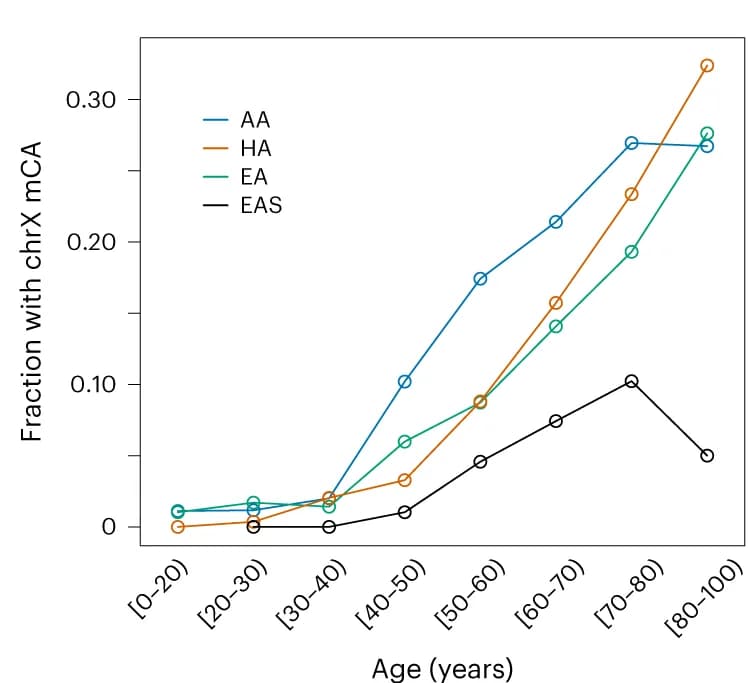 Open access visualization of Line Plot, Line Step, Females, Genetic ancestry, ChrX mosaic chromosomal alterations