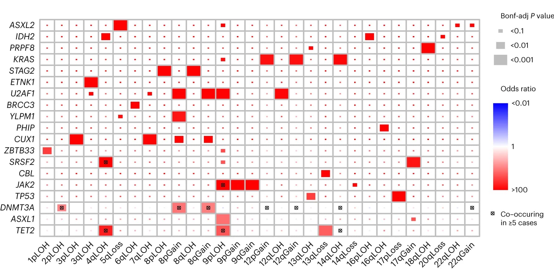 Open access visualization of Heatmap, CHIP, mCA mutations, CHIP genes, mCA events