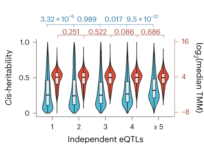 Open access visualization of Violin Plot, Box Plot, cis-h2, Expression Levels, Genes