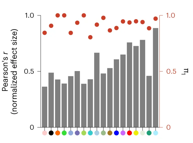 Open access visualization of Bar Plot, Scatter Plot, cis-eQTL, Validation, Discovery Groups