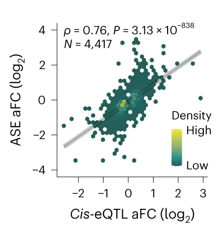 Open access visualization of Scatter Plot, Regression Plot, Density Plot, Effect Sizes, cis-eQTL
