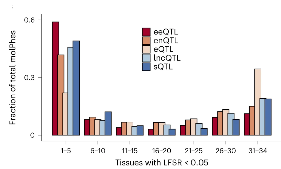 Open access visualization of Clustered, Bar Plot, Tissue Sharing, molQTL, LFSR