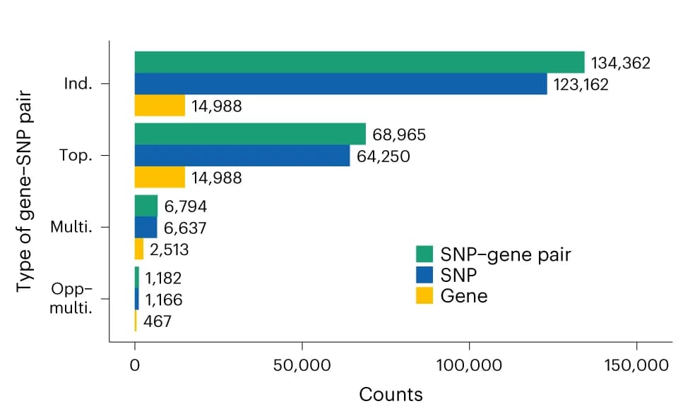 Open access visualization of Bar Plot, Clustered, SNP-Gene Pairs, Tissues, Independent cis-eQTL