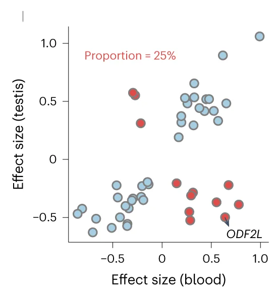 Open access visualization of Scatter Plot, Scatter Plots, cis-eQTL, Effect Sizes, Multi-eGenes