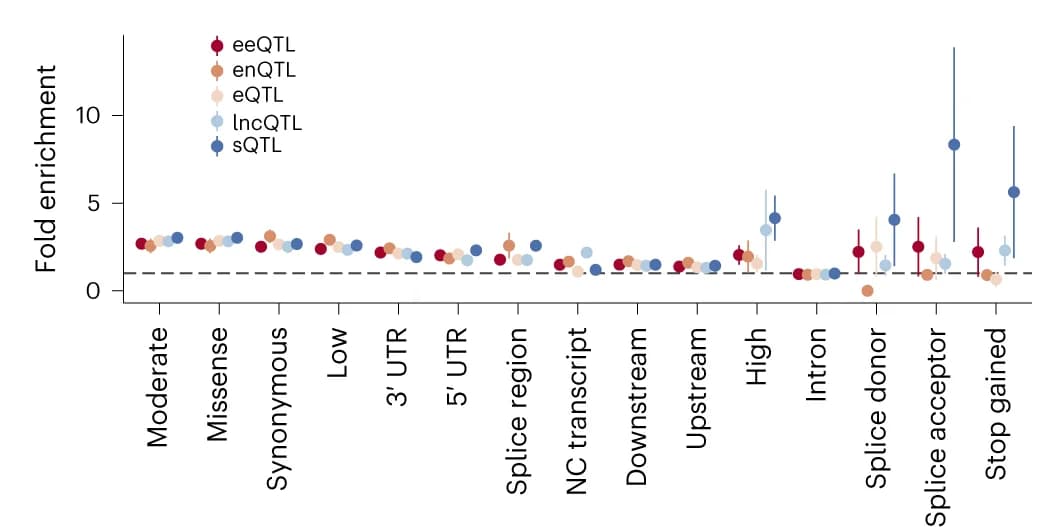 Open access visualization of Scatter Plot, Error Bars, MolQTLs, Sequence Ontologies