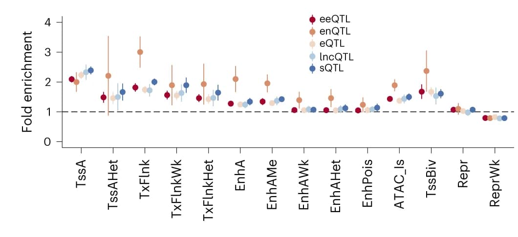 Open access visualization of Scatter Plot, Error Bars, MolQTLs, Chromatin States